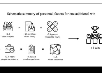 Basketball analytics investment is key to NBA wins and other successes
