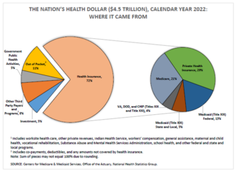Govt ‘pays almost all drug costs despite fee hike’