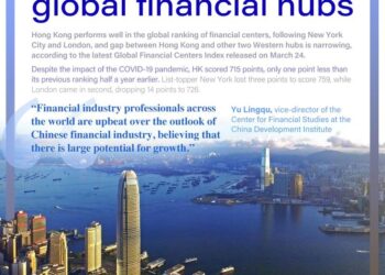 HK ranked Asia’s top financial centre, third globally