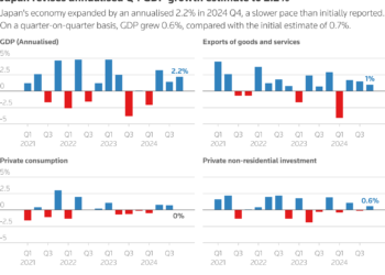 Japan revises Q4 annualised GDP growth estimate