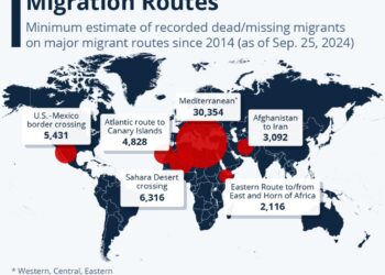 ‘Record number of deaths on migration routes in 2024’