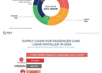 RoboSense Ranked No. 1 in Global Passenger Car LiDAR Market Share, Annual and Cumulative Sales in 2024 | Yole Annual Report