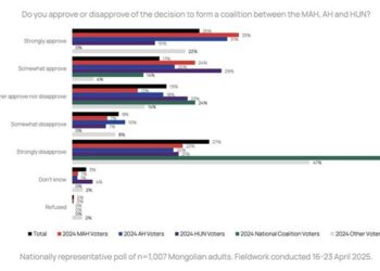 Strong Support for Governing Coalition Ahead of Key MPP Congress Vote