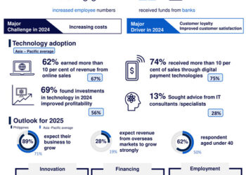 CPA Australia survey: Young entrepreneurs help drive robust growth in Filipino small business sector