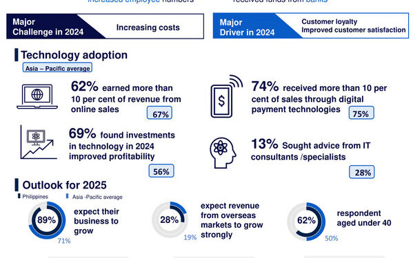 CPA Australia survey: Young entrepreneurs help drive robust growth in Filipino small business sector