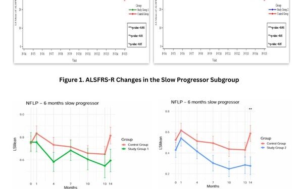 Neuronata-R® Stem Cell Therapy Shows Promise in ALS Phase 3 Subgroup Analysis, Moves Toward FDA Accelerated Approval
