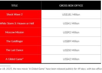 TGE’s Films become a Global Brand in the Entertainment Industry to Shine Bright at the Box Office