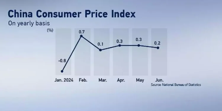 China’s consumer prices drop 0.1 per cent