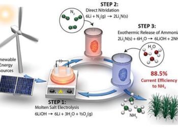 How to reduce greenhouse gas emissions from ammonia production