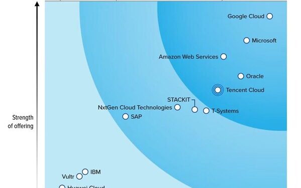 Tencent Cloud Named a Leader in Authoritative Sovereign Cloud Report, Recognized as a “Customer Favorite”