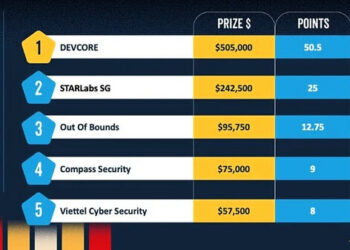 Why AI Still Needs the Hacker’s Mind: DEVCORE Pwns Four Microsoft Products to Win Pwn2Own Berlin 2026