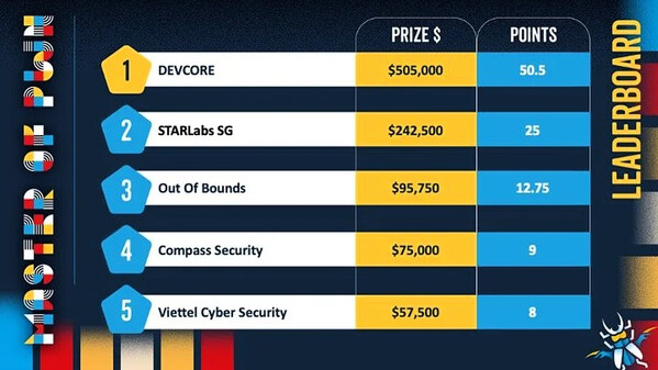 Why AI Still Needs the Hacker’s Mind: DEVCORE Pwns Four Microsoft Products to Win Pwn2Own Berlin 2026