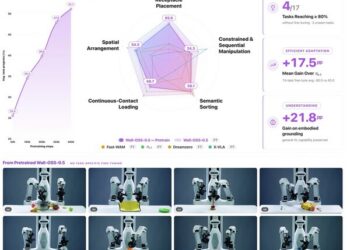 X Square Robot Open-Sources Wall-OSS-0.5, Bringing Pretrained VLA Performance Closer to Post-Training Levels