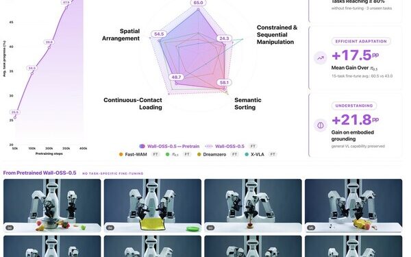 X Square Robot Open-Sources Wall-OSS-0.5, Bringing Pretrained VLA Performance Closer to Post-Training Levels