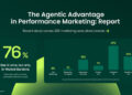 New Study Finds 76% of Advertisers See Performance Gains from Agentic AI; 86% Would Allocate Up to a Quarter of Advertising Budget to the Open Web with the Right Agentic AI Solution