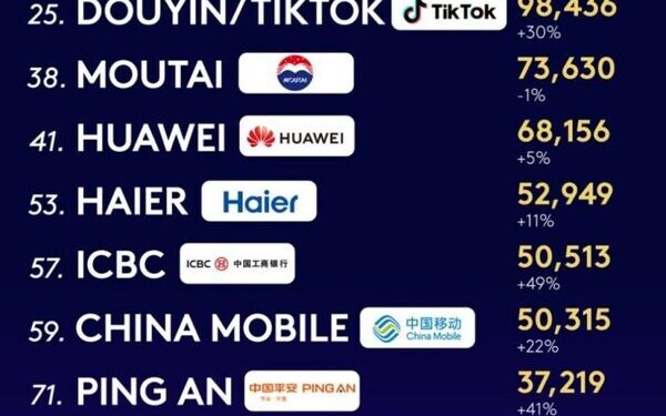 Haier Named the World’s Only IoT Ecosystem Brand in Kantar BrandZ Top 100 for Eight Consecutive Years