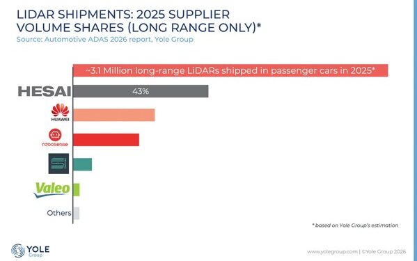 Hesai Secures No.1 in Long-Range ADAS Lidar Shipments for Five Consecutive Years by Yole Group
