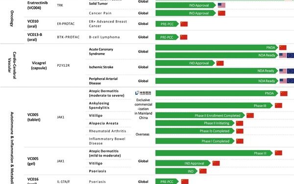Eratrectinib, the next-generation TRK inhibitor independently developed by Vcare PharmaTech, has received marketing approval