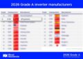 APsystems Recognized as a Global Grade A PV Inverter Manufacturer by Wood Mackenzie