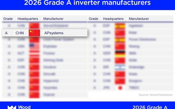 APsystems Recognized as a Global Grade A PV Inverter Manufacturer by Wood Mackenzie
