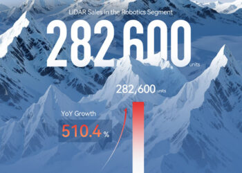 RoboSense Announces H1 2026 LiDAR Sales of 719,200 Units as Robotics Segment Grows by 510.4%