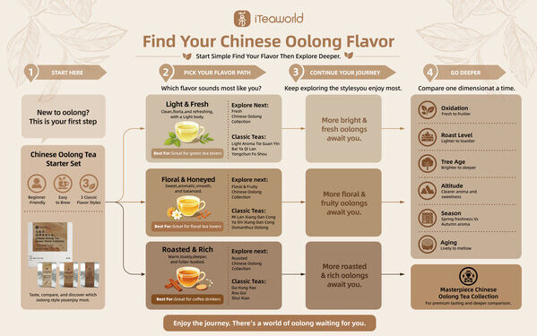 Beyond Tea Names: iTeaworld Launches Chinese Oolong Tea Flavor Roadmap to Simplify Tea Discovery for Global Consumers