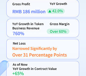 Unisound 2026 Interim Results: Revenue Up 38.7% YoY, Token Business Surges 760%, Large-Model Commercialization Accelerates Across the Board
