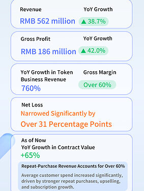 Unisound 2026 Interim Results: Revenue Up 38.7% YoY, Token Business Surges 760%, Large-Model Commercialization Accelerates Across the Board