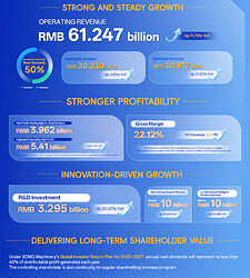 XCMG Machinery Reports 11.75% Revenue Growth in H1 2026, Reinforcing Innovation and Operational Resilience